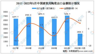 2022年1-5月中国建筑用陶瓷出口量466万吨，同比下降10.3%